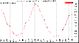 Milwaukee Weather Evapotranspiration<br>per Month (Inches)