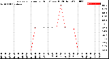 Milwaukee Weather Evapotranspiration<br>per Hour<br>(Ozs sq/ft 24 Hours)