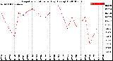 Milwaukee Weather Evapotranspiration<br>per Day (Ozs sq/ft)