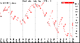 Milwaukee Weather Heat Index<br>Daily High