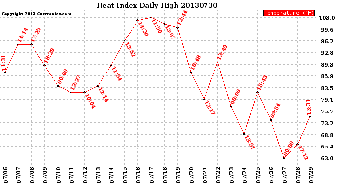 Milwaukee Weather Heat Index<br>Daily High