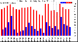 Milwaukee Weather Outdoor Humidity<br>Daily High/Low