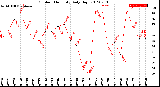 Milwaukee Weather Outdoor Humidity<br>Daily High