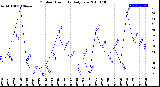 Milwaukee Weather Outdoor Humidity<br>Daily Low