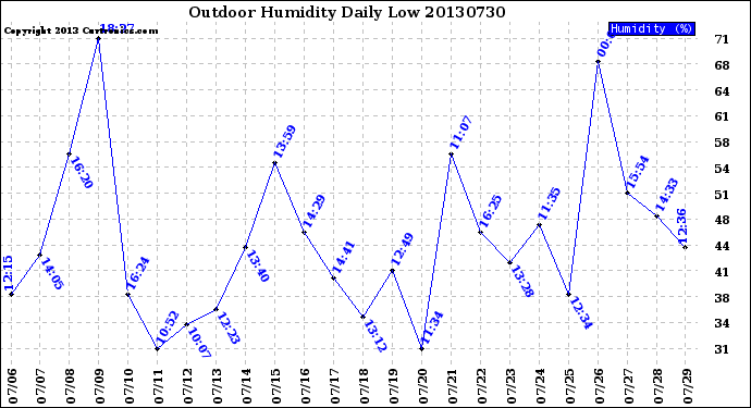 Milwaukee Weather Outdoor Humidity<br>Daily Low