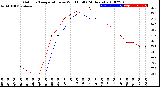 Milwaukee Weather Outdoor Temperature<br>vs Wind Chill<br>(24 Hours)