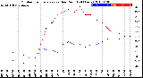 Milwaukee Weather Outdoor Temperature<br>vs Dew Point<br>(24 Hours)