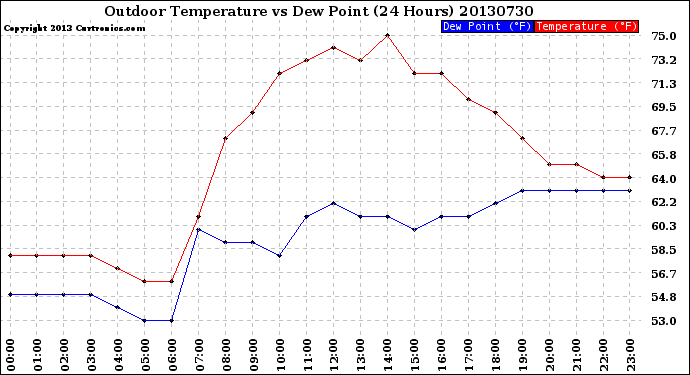 Milwaukee Weather Outdoor Temperature<br>vs Dew Point<br>(24 Hours)