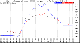 Milwaukee Weather Outdoor Temperature<br>vs THSW Index<br>per Hour<br>(24 Hours)