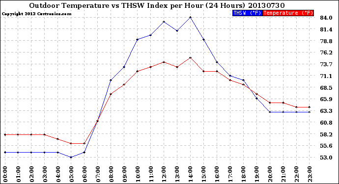 Milwaukee Weather Outdoor Temperature<br>vs THSW Index<br>per Hour<br>(24 Hours)