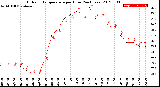 Milwaukee Weather Outdoor Temperature<br>per Hour<br>(24 Hours)