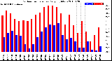 Milwaukee Weather Outdoor Temperature<br>Daily High/Low