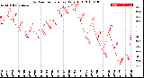 Milwaukee Weather Outdoor Temperature<br>Daily High