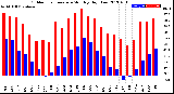 Milwaukee Weather Outdoor Temperature<br>Monthly High/Low