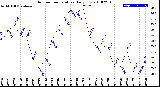 Milwaukee Weather Outdoor Temperature<br>Daily Low