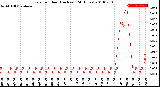 Milwaukee Weather Rain<br>per Hour<br>(Inches)<br>(24 Hours)