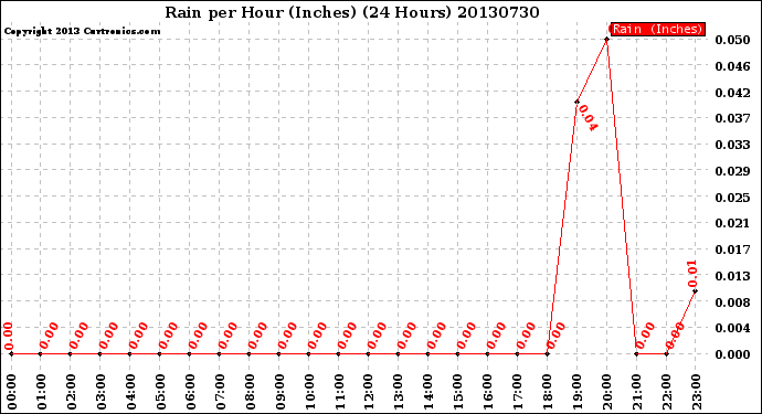 Milwaukee Weather Rain<br>per Hour<br>(Inches)<br>(24 Hours)