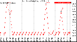 Milwaukee Weather Rain Rate<br>Daily High