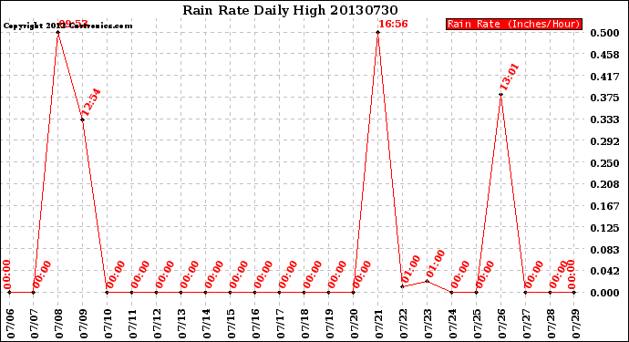 Milwaukee Weather Rain Rate<br>Daily High