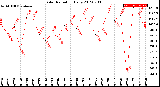 Milwaukee Weather Solar Radiation<br>Daily