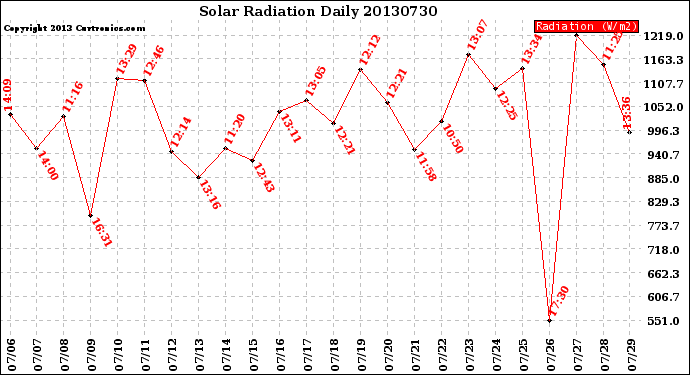 Milwaukee Weather Solar Radiation<br>Daily