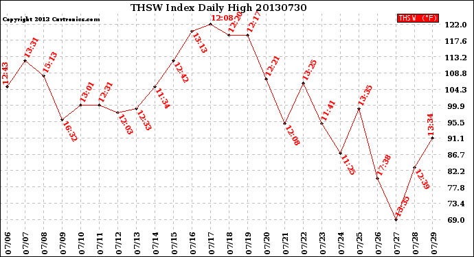 Milwaukee Weather THSW Index<br>Daily High