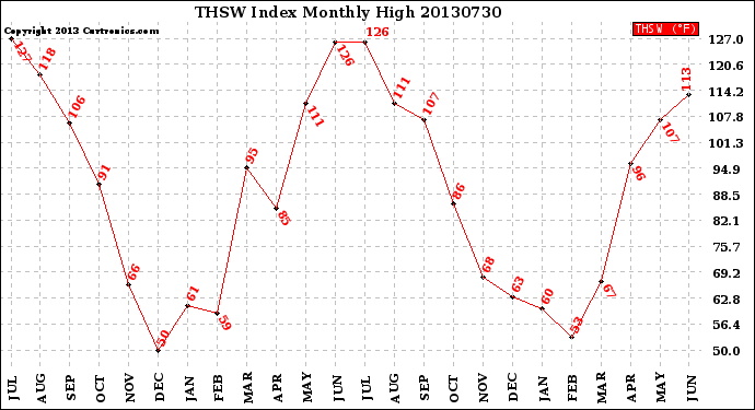 Milwaukee Weather THSW Index<br>Monthly High