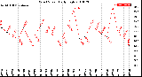 Milwaukee Weather Wind Speed<br>Daily High