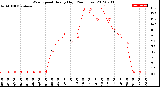 Milwaukee Weather Wind Speed<br>Hourly High<br>(24 Hours)