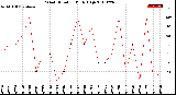 Milwaukee Weather Wind Direction<br>Daily High