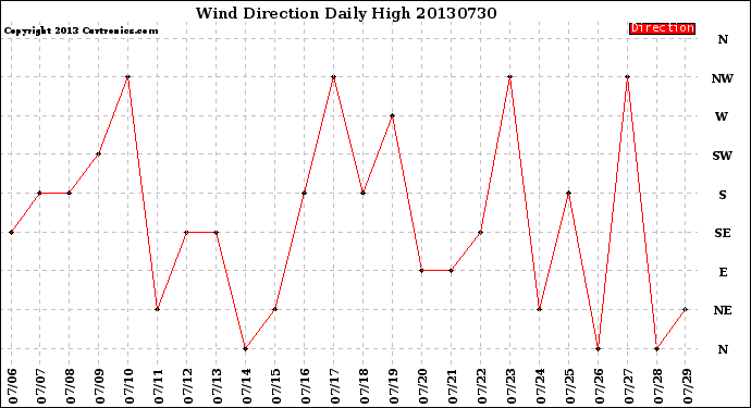 Milwaukee Weather Wind Direction<br>Daily High