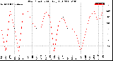 Milwaukee Weather Wind Direction<br>Monthly High