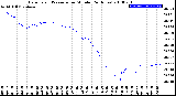 Milwaukee Weather Barometric Pressure<br>per Minute<br>(24 Hours)