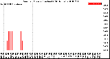 Milwaukee Weather Rain<br>per Minute<br>(Inches)<br>(24 Hours)