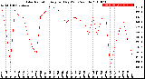 Milwaukee Weather Solar Radiation<br>Avg per Day W/m2/minute