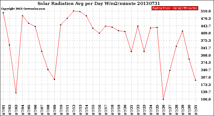 Milwaukee Weather Solar Radiation<br>Avg per Day W/m2/minute