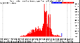 Milwaukee Weather Solar Radiation<br>& Day Average<br>per Minute<br>(Today)