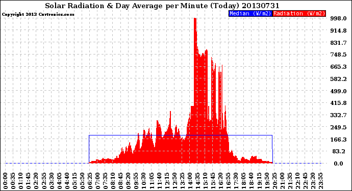 Milwaukee Weather Solar Radiation<br>& Day Average<br>per Minute<br>(Today)