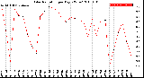 Milwaukee Weather Solar Radiation<br>per Day KW/m2