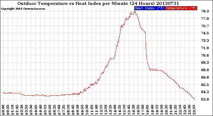 Milwaukee Weather Outdoor Temperature<br>vs Heat Index<br>per Minute<br>(24 Hours)