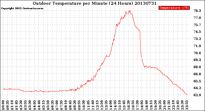 Milwaukee Weather Outdoor Temperature<br>per Minute<br>(24 Hours)