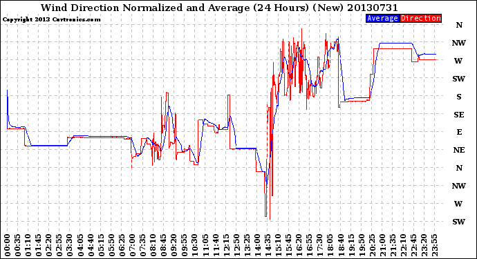 Milwaukee Weather Wind Direction<br>Normalized and Average<br>(24 Hours) (New)