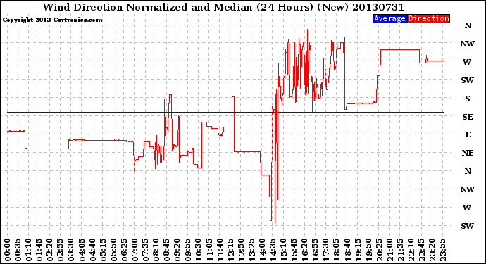 Milwaukee Weather Wind Direction<br>Normalized and Median<br>(24 Hours) (New)