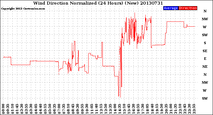 Milwaukee Weather Wind Direction<br>Normalized<br>(24 Hours) (New)