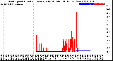 Milwaukee Weather Wind Speed<br>Actual and Average<br>by Minute<br>(24 Hours) (New)