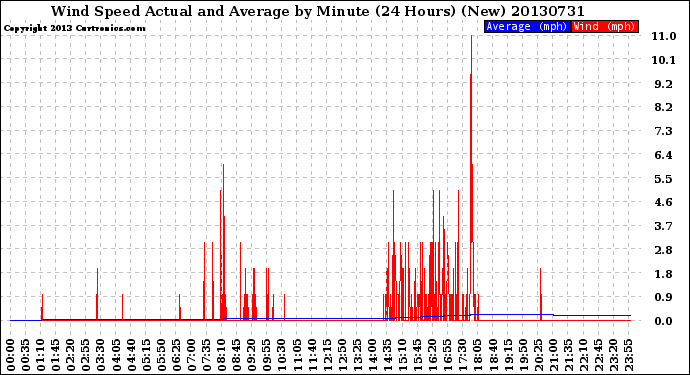 Milwaukee Weather Wind Speed<br>Actual and Average<br>by Minute<br>(24 Hours) (New)