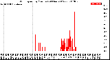 Milwaukee Weather Wind Speed<br>by Minute<br>(24 Hours) (New)