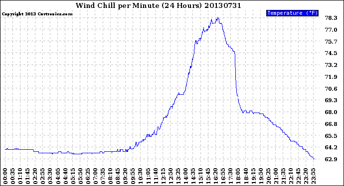 Milwaukee Weather Wind Chill<br>per Minute<br>(24 Hours)