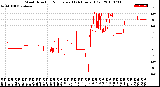 Milwaukee Weather Wind Direction<br>Normalized<br>(24 Hours) (Old)