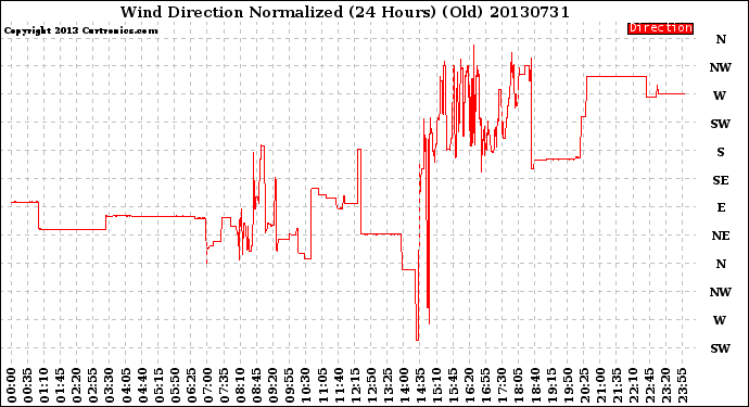 Milwaukee Weather Wind Direction<br>Normalized<br>(24 Hours) (Old)